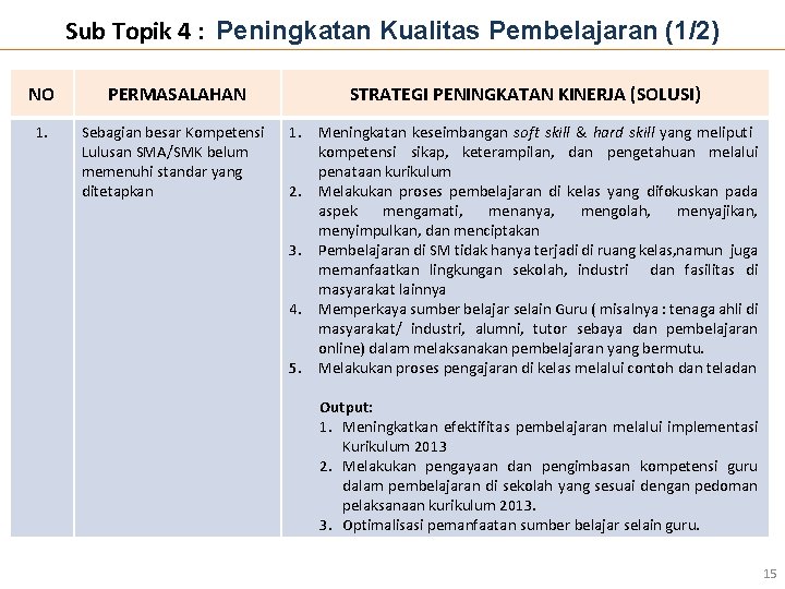 Sub Topik 4 : Peningkatan Kualitas Pembelajaran (1/2) NO PERMASALAHAN STRATEGI PENINGKATAN KINERJA (SOLUSI)