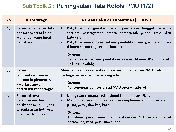 Sub Topik 5 : Peningkatan Tata Kelola PMU (1/2) No 1. Isu Strategis Belum