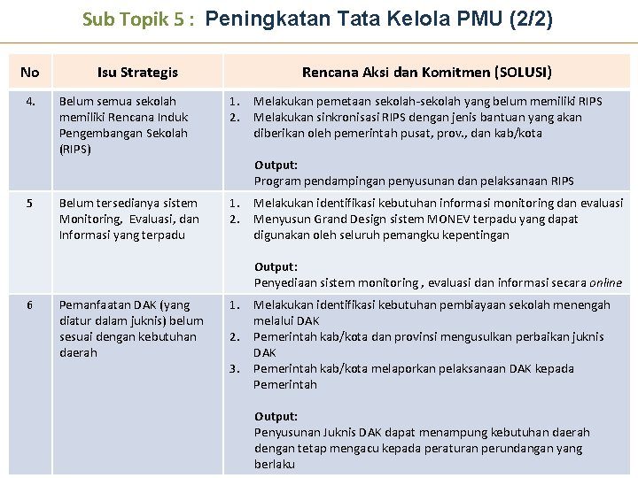 Sub Topik 5 : Peningkatan Tata Kelola PMU (2/2) No 4. 5 Isu Strategis