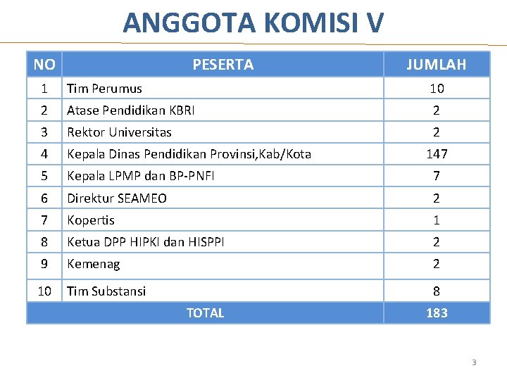 ANGGOTA KOMISI V NO PESERTA JUMLAH 1 Tim Perumus 10 2 Atase Pendidikan KBRI