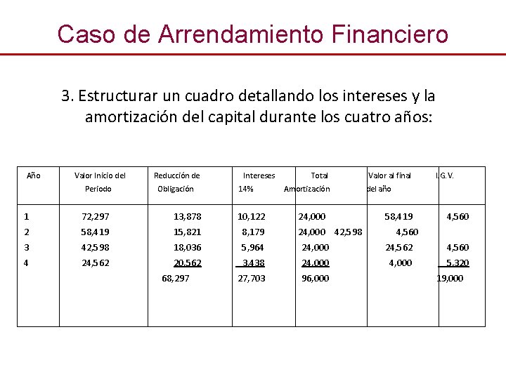 Caso de Arrendamiento Financiero 3. Estructurar un cuadro detallando los intereses y la amortización