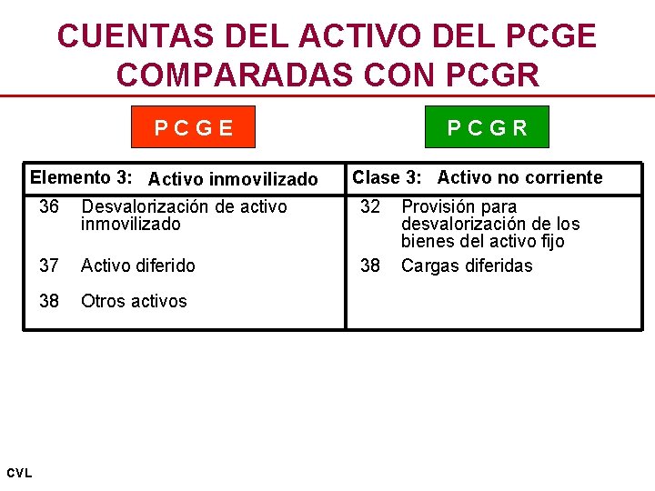 CUENTAS DEL ACTIVO DEL PCGE COMPARADAS CON PCGR PCGE Elemento 3: Activo inmovilizado 36