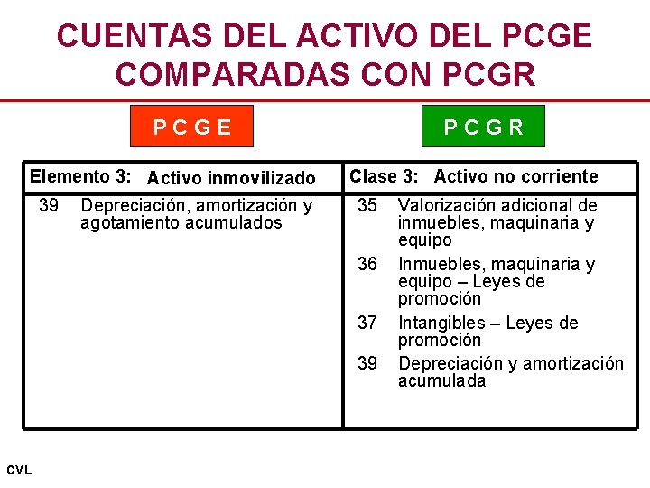 CUENTAS DEL ACTIVO DEL PCGE COMPARADAS CON PCGR PCGE Elemento 3: Activo inmovilizado 39