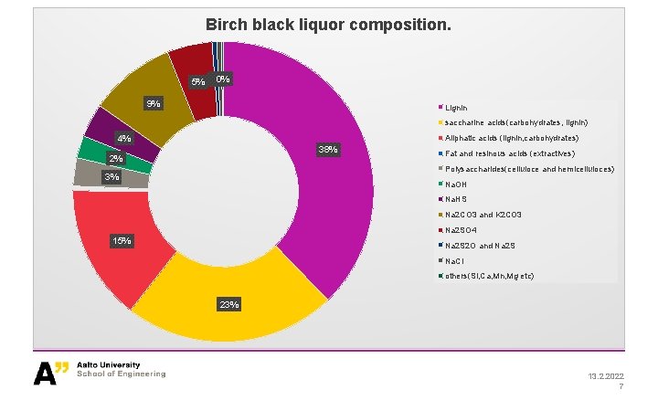 Birch black liquor composition. 0% 1% 5% 1% 9% Lignin saccharine acids(carbohydrates, lignin) Aliphatic