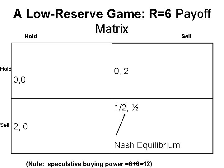 A Low-Reserve Game: R=6 Payoff Matrix Hold Sell 0, 2 0, 0 1/2, ½