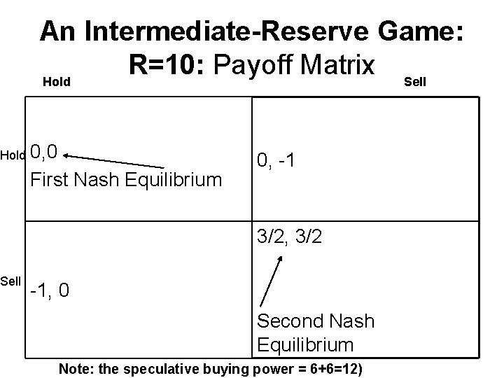 Hold Sell An Intermediate-Reserve Game: R=10: Payoff Matrix Hold Sell 0, 0 First Nash