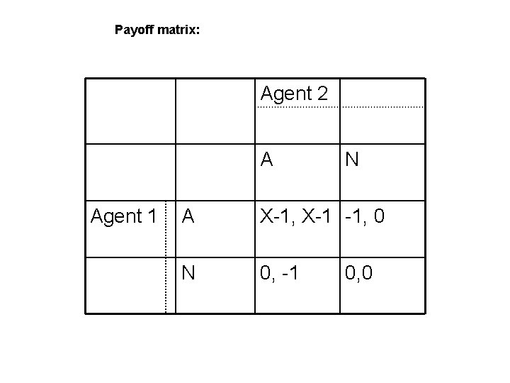 Payoff matrix: Agent 2 A Agent 1 N A X-1, X-1 -1, 0 N