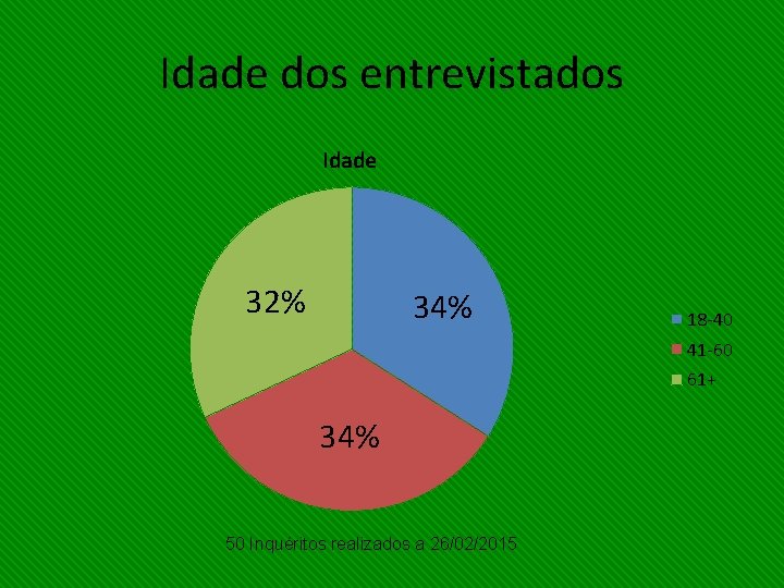 Idade dos entrevistados Idade 32% 34% 18 -40 41 -60 61+ 34% 50 Inquéritos