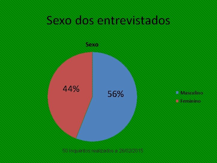 Sexo dos entrevistados Sexo 44% 56% 50 Inquéritos realizados a 26/02/2015 Masculino Feminino 