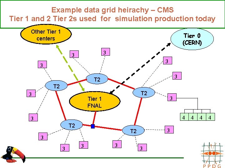Example data grid heirachy – CMS Tier 1 and 2 Tier 2 s used