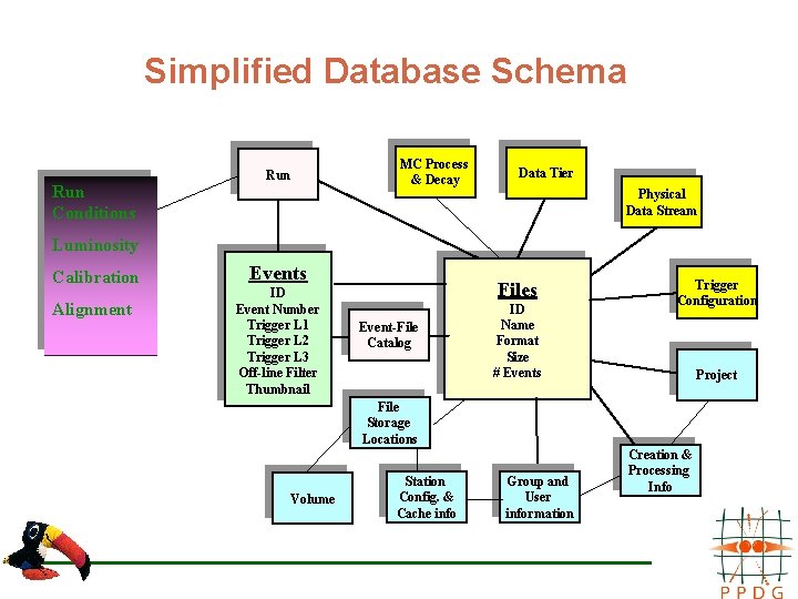 Simplified Database Schema Run Conditions Run MC Process & Decay Data Tier Physical Data