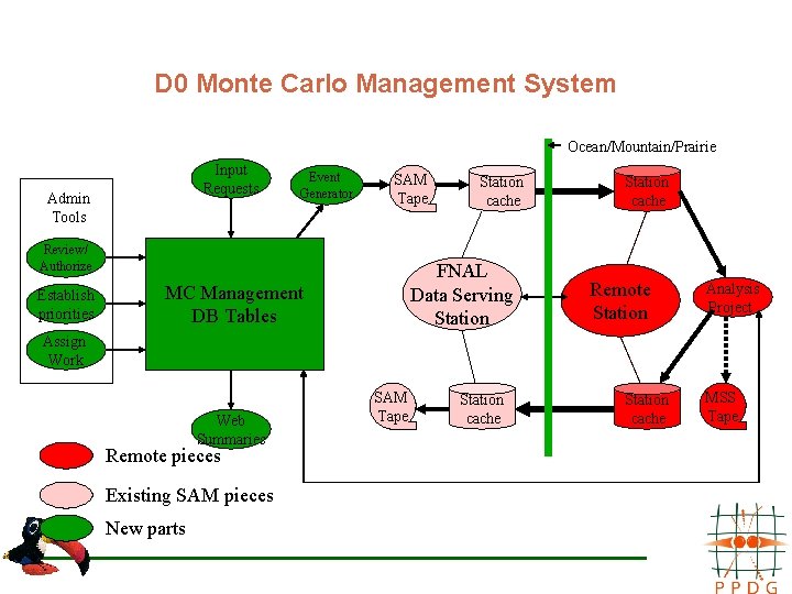 D 0 Monte Carlo Management System Ocean/Mountain/Prairie Input Requests Admin Tools Event Generator SAM