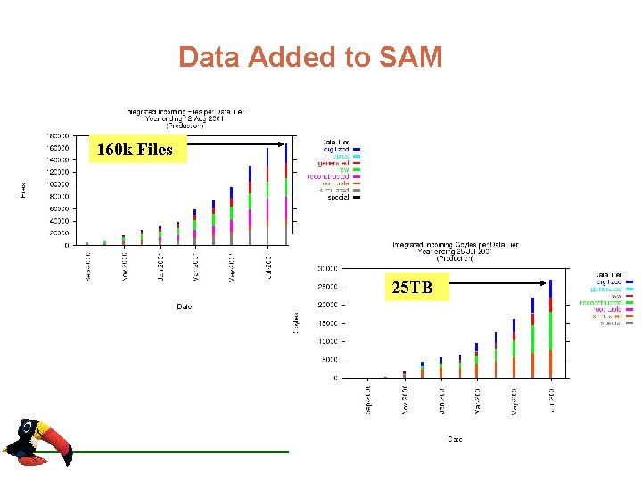 Data Added to SAM 160 k Files 25 TB 