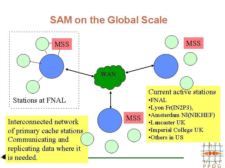 SAM on the Global Scale MSS WAN Current active stations Stations at FNAL Interconnected