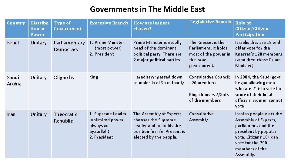 Governments in The Middle East How are leaders chosen? Legislative Branch Role of Citizen/Citizen