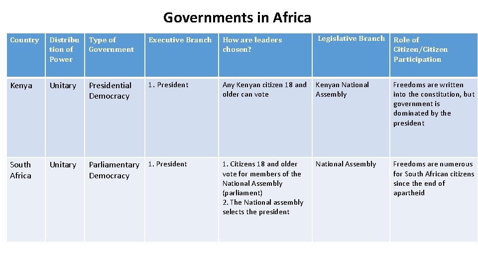 Governments in Africa Country Distribu tion of Power Type of Government Executive Branch How