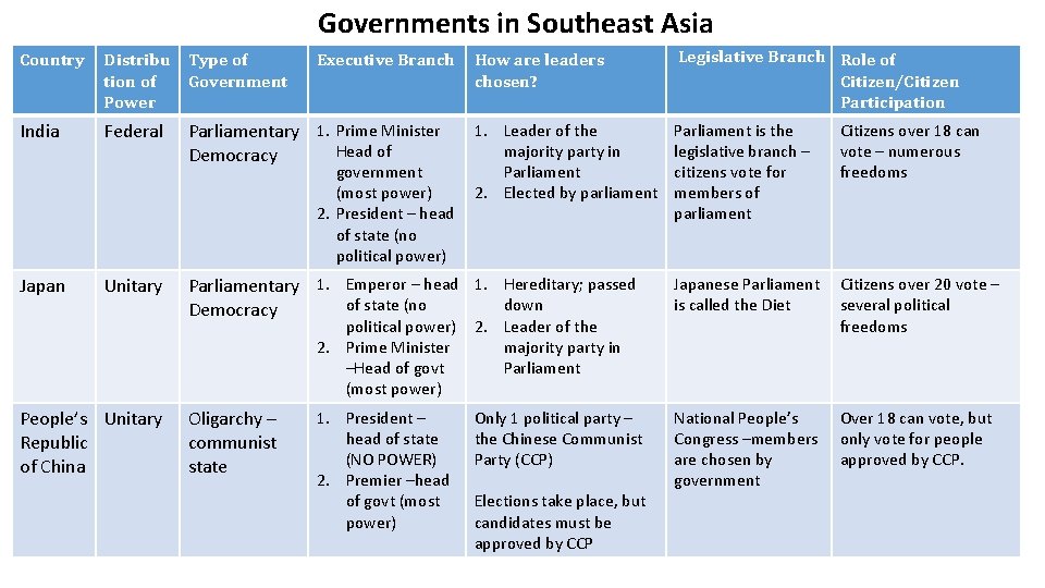 Governments in Southeast Asia Country Distribu tion of Power Type of Government Executive Branch