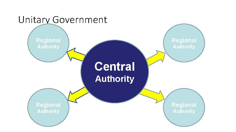 Unitary Government Regional Authority Central Authority Regional Authority 