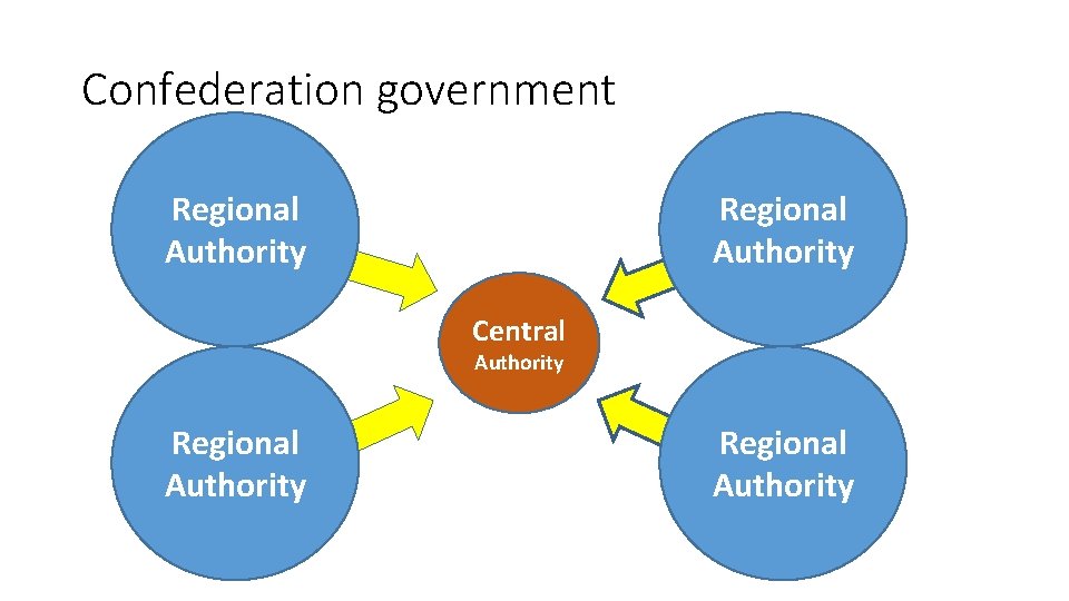 Confederation government Regional Authority Central Authority Regional Authority 