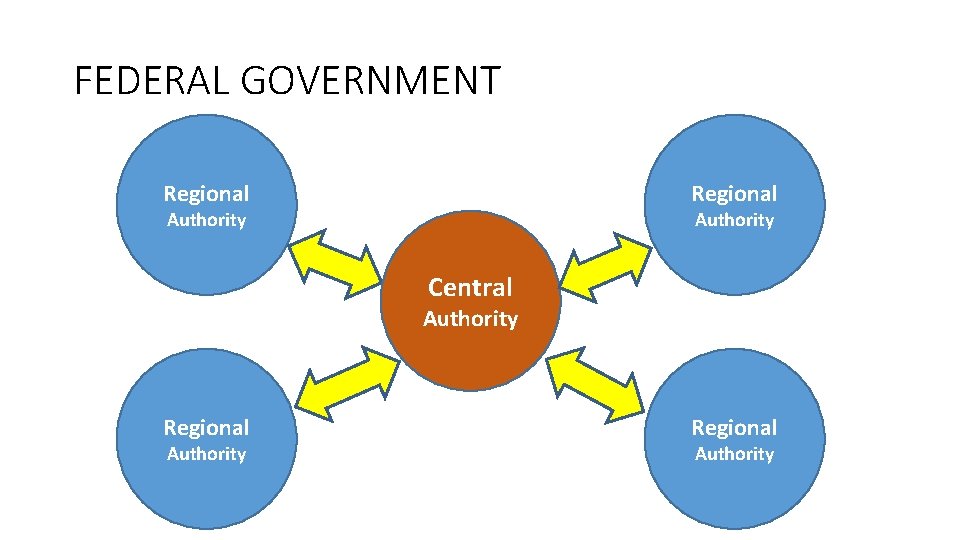 FEDERAL GOVERNMENT Regional Authority Central Authority Regional Authority 