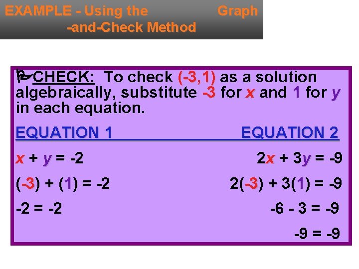 EXAMPLE - Using the -and-Check Method Graph CHECK: To check (-3, 1) as a