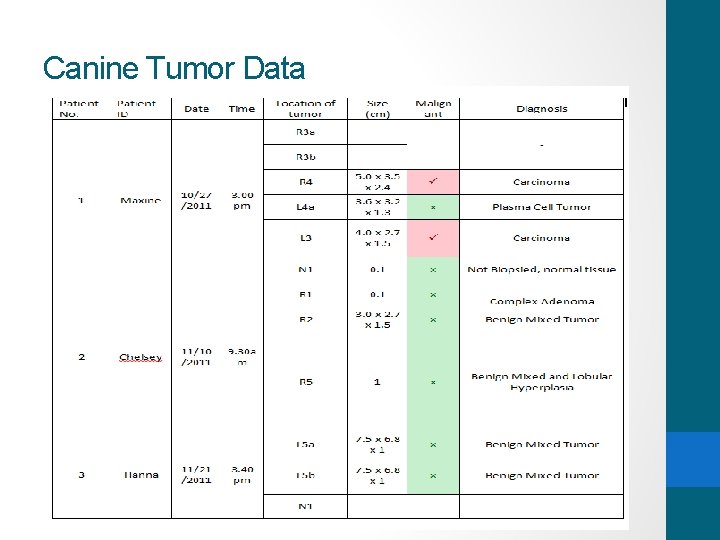 Canine Tumor Data 