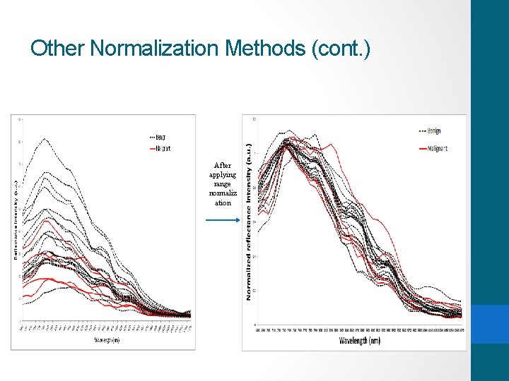 Other Normalization Methods (cont. ) After applying range normaliz ation 