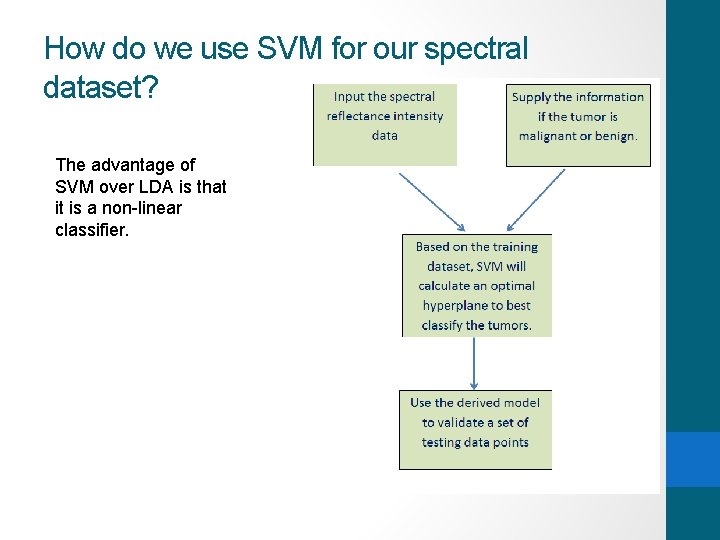 How do we use SVM for our spectral dataset? The advantage of SVM over