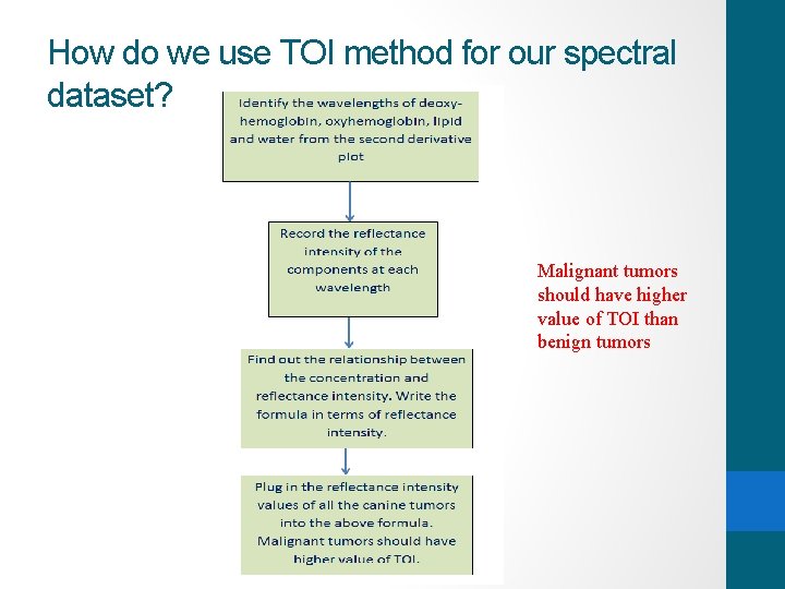 How do we use TOI method for our spectral dataset? Malignant tumors should have