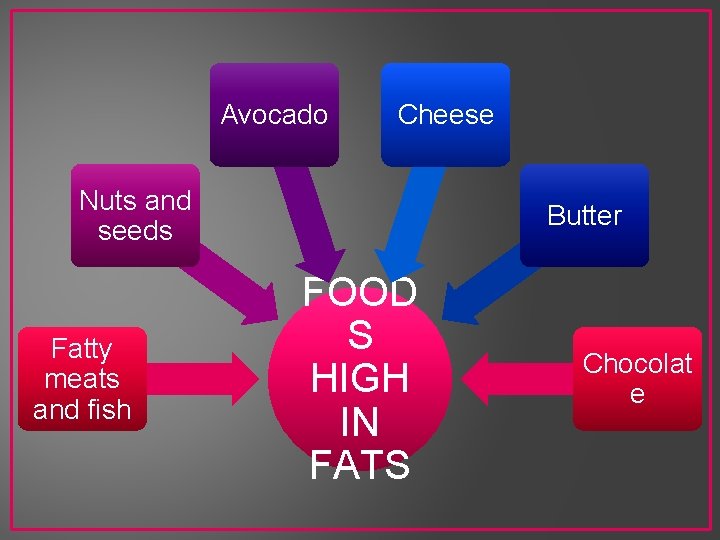 Avocado Cheese Nuts and seeds Fatty meats and fish Butter FOOD S HIGH IN