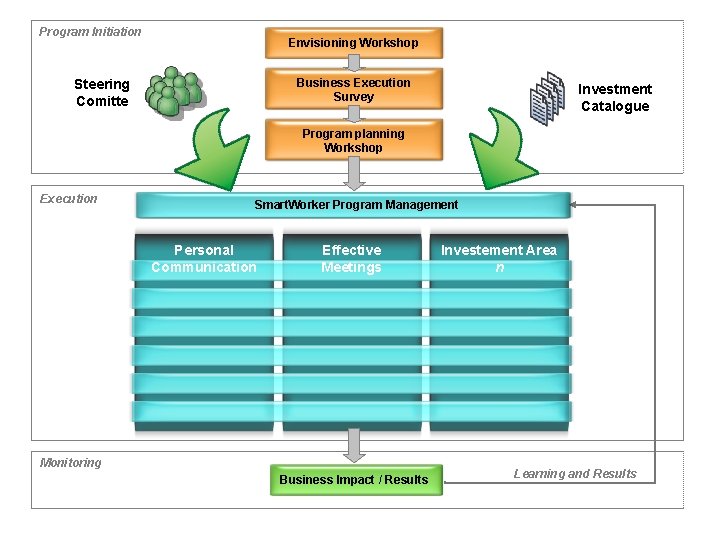 Program Initiation Envisioning Workshop Business Execution Survey Steering Comitte Investment Catalogue Program planning Workshop