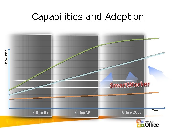 Capabilities and Adoption Office 97 Office XP Office 2007 Time 