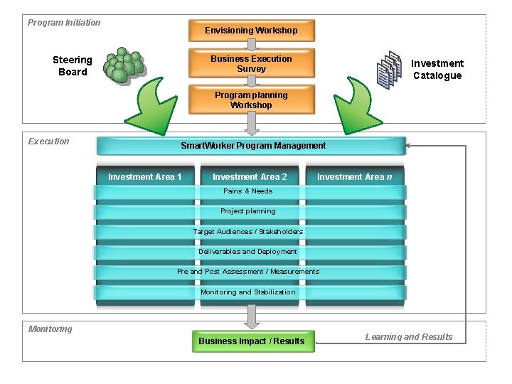 Program Initiation Envisioning Workshop Business Execution Survey Steering Board Investment Catalogue Program planning Workshop