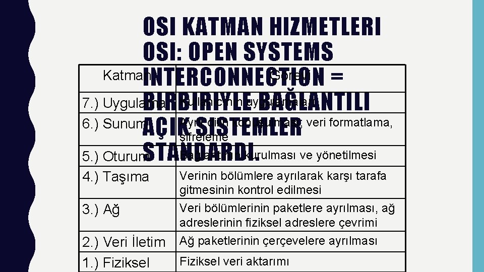 OSI KATMAN HIZMETLERI OSI: OPEN SYSTEMS Katman Görevi = INTERCONNECTION Kullanıcının uygulamaları 7. )