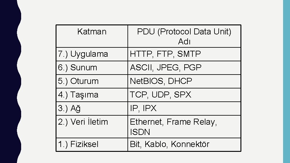 Katman 7. ) Uygulama PDU (Protocol Data Unit) Adı HTTP, FTP, SMTP 6. )