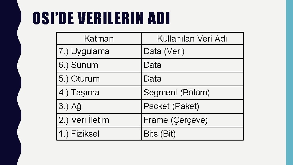 OSI’DE VERILERIN ADI Katman 7. ) Uygulama Kullanılan Veri Adı Data (Veri) 6. )