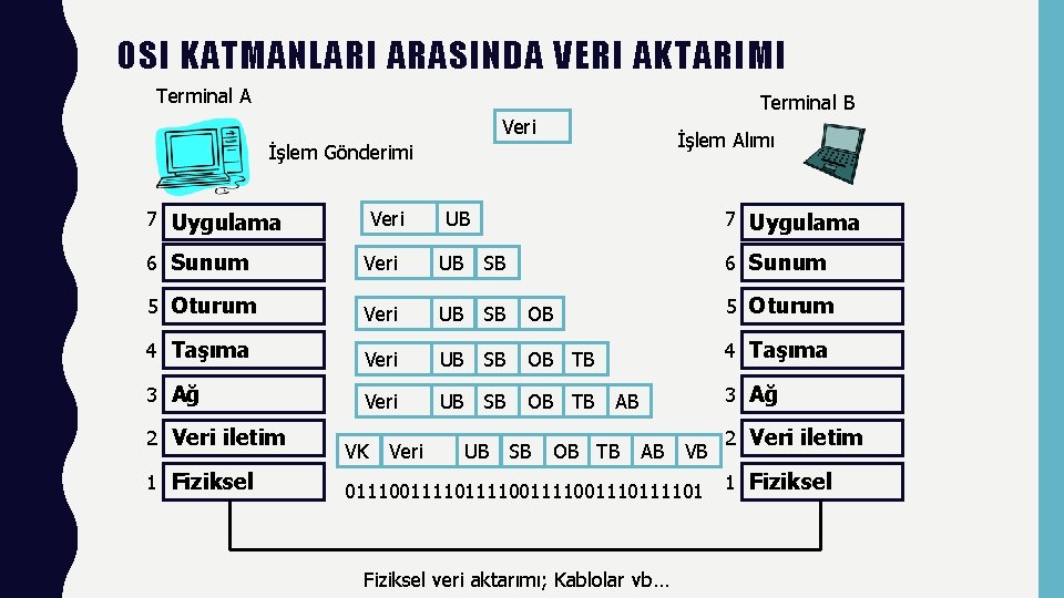 OSI KATMANLARI ARASINDA VERI AKTARIMI Terminal A Terminal B Veri İşlem Alımı İşlem Gönderimi