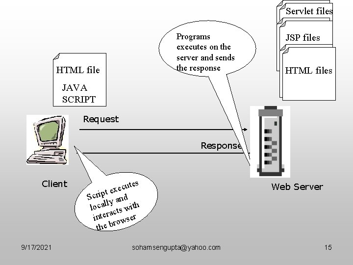 Servlet files Programs executes on the server and sends the response HTML file JSP