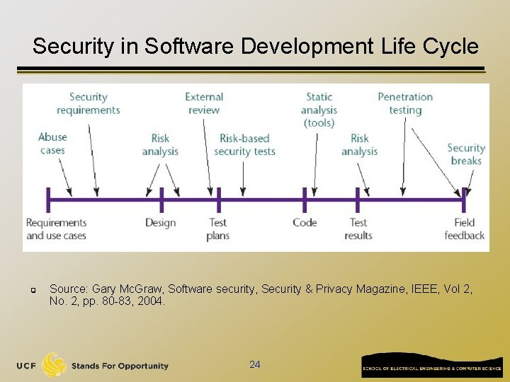 Security in Software Development Life Cycle q Source: Gary Mc. Graw, Software security, Security
