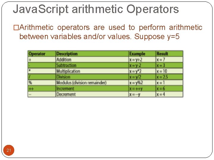 Java. Script arithmetic Operators �Arithmetic operators are used to perform arithmetic between variables and/or Java. Script arithmetic Operators �Arithmetic operators are used to perform arithmetic between variables and/or