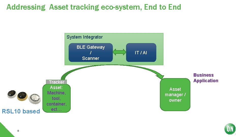 Addressing Asset tracking eco-system, End to End System Integrator BLE Gateway / Scanner RSL