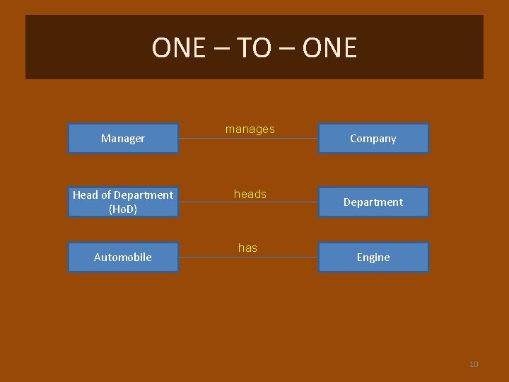 ONE – TO – ONE Manager Head of Department (Ho. D) Automobile manages heads