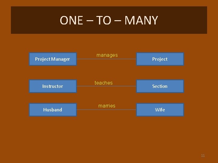 ONE – TO – MANY Project Manager Instructor Husband manages teaches marries Project Section