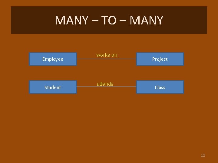 MANY – TO – MANY Employee Student works on attends Project Class 12 