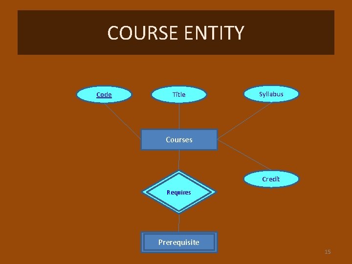 COURSE ENTITY Code Title Syllabus Courses Credit Requires Prerequisite 15 
