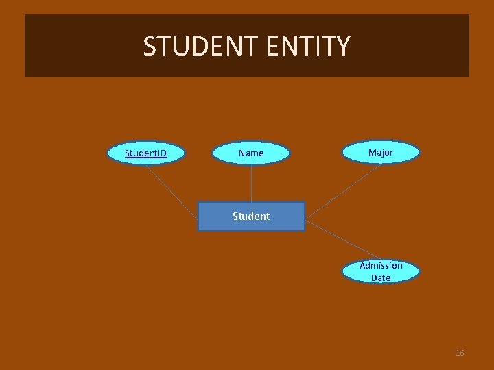 STUDENT ENTITY Student. ID Name Major Student Admission Date 16 