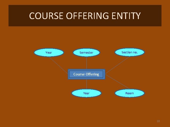 COURSE OFFERING ENTITY Year Semester Section no. Course Offering Year Room 18 