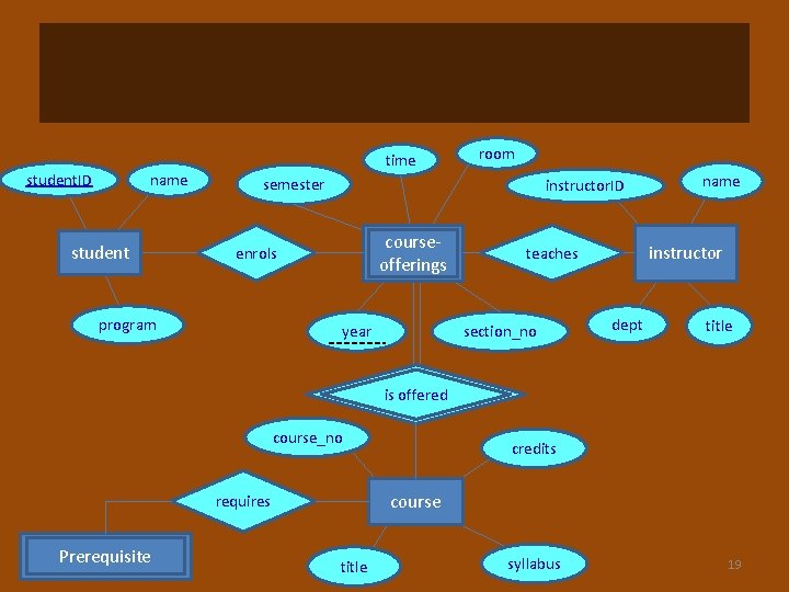 student. ID name student time room semester instructor. ID courseofferings enrols program year instructor