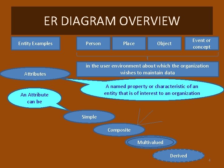 ER DIAGRAM OVERVIEW Entity Examples Attributes Person Place Object Event or concept in the