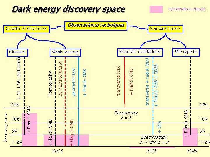 Dark energy discovery space Observational techniques SNe type Ia + Planck CMB + SDSS